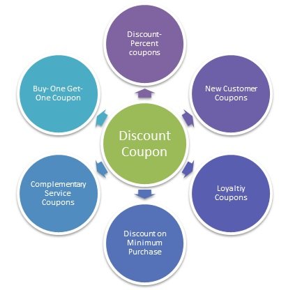 Importance of Internet Coupons and Discounts