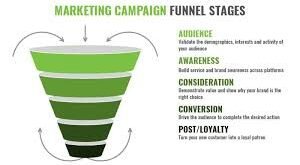 Strategies for Building a Digital Marketing Funnel