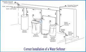 Installing a Home Water Softener