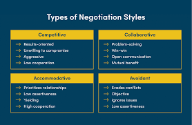 Strategies for Effective Negotiation in Business